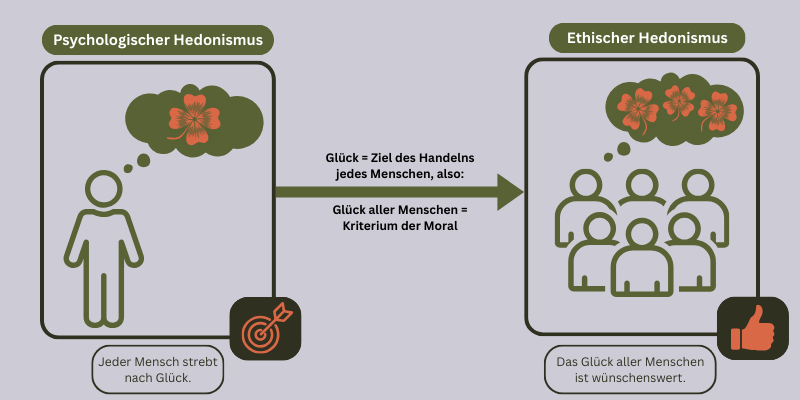 Das Bild zeigt den Beweis von Mill für seinen Utilitarismus. In einem ersten Schritt behauptet Mill, dass jeder Mensch nach Glück strebe. Schließlich wollen wir alle glücklich leben. Wenn also jeder Mensch glücklich sein Will, ist Glück das Ziel jedes Handelns. Es kann somit das Kriterium der Moral stellen, denn somit wird das Glück aller Menschen wünschenswert (und allen ist geholfen). Der Utilitarismus nach Mill verlangt eben dieses Handeln, welches das Glück aller Menschen befördert.
